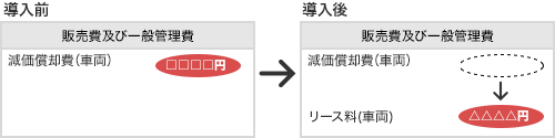 リースバック Mdfのリース 自営業 法人のお客さま Mmcダイヤモンドファイナンス株式会社